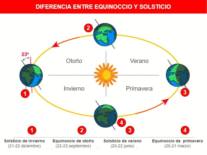 Diferencias entre solsticio y equinoccio
